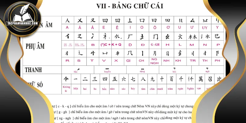Văn học chữ Nôm sử dụng tiếng Việt để biểu đạt